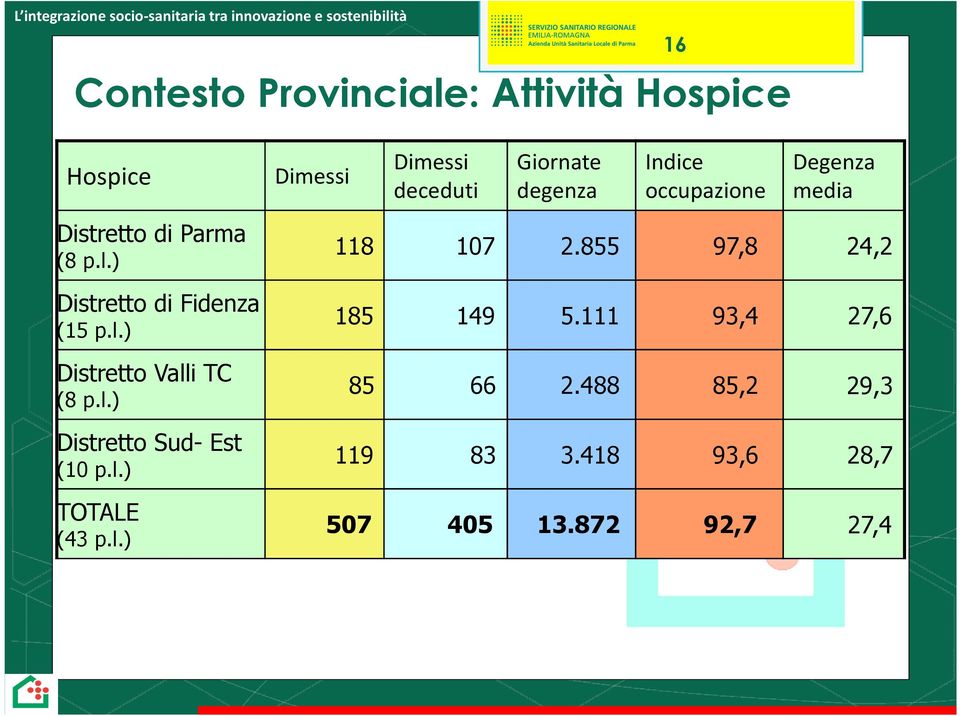 l.) Distretto Sud- Est (10 p.l.) TOTALE (43 p.l.) 118 107 2.855 97,8 24,2 185 149 5.