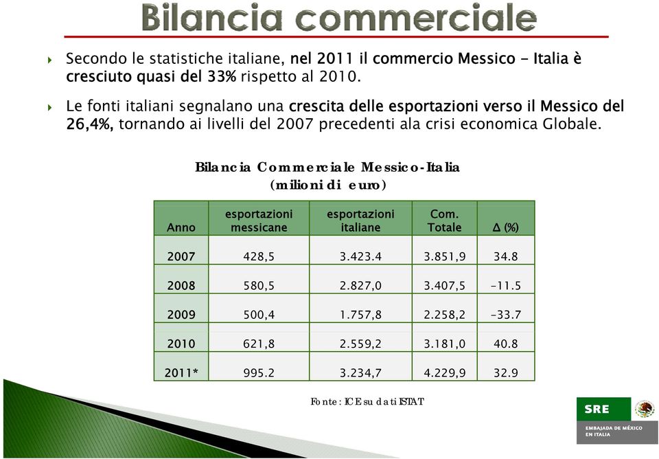 economica Globale. Bilancia Commerciale Messico-Italia (milioni di euro) Anno esportazioni messicane esportazioni italiane Com.