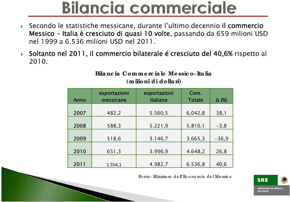 Bilancia Commerciale Messico-Italia (milioni di dollari) Anno esportazioni messicane esportazioni italiane Com. Totale Δ (%) 2007 482,2 5.