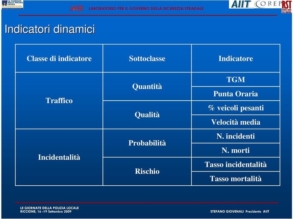 Probabilità Rischio TGM Punta Oraria % veicoli pesanti