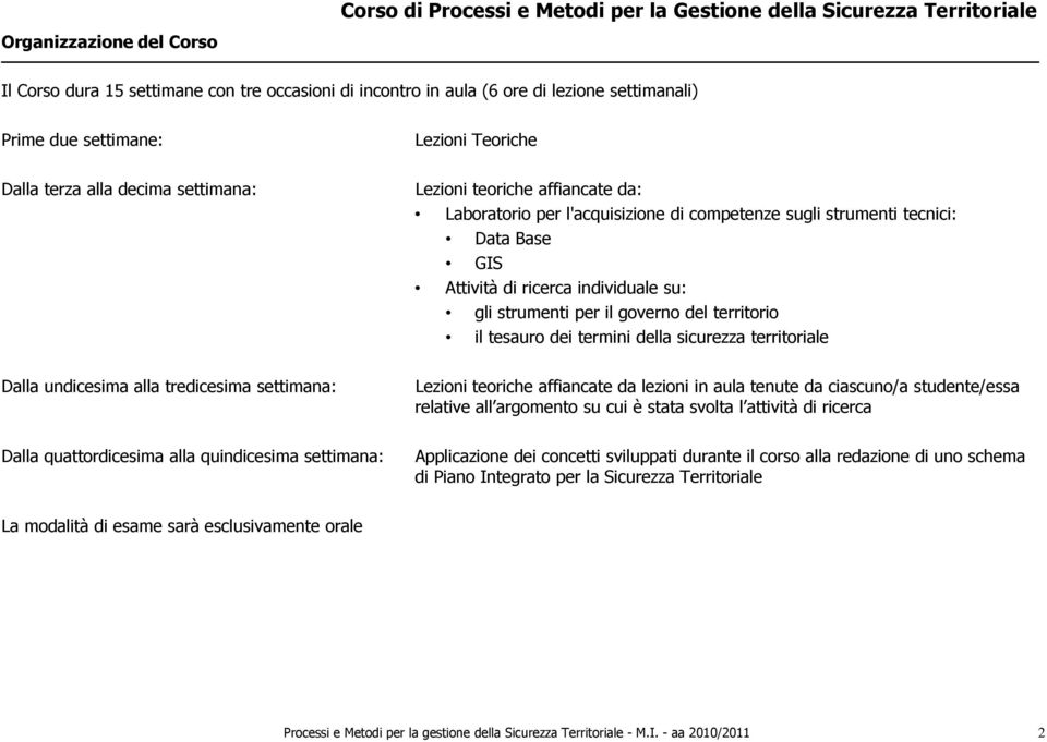 Base GIS Attività di ricerca individuale su: gli strumenti per il governo del territorio il tesauro dei termini della sicurezza territoriale Lezioni teoriche affiancate da lezioni in aula tenute da