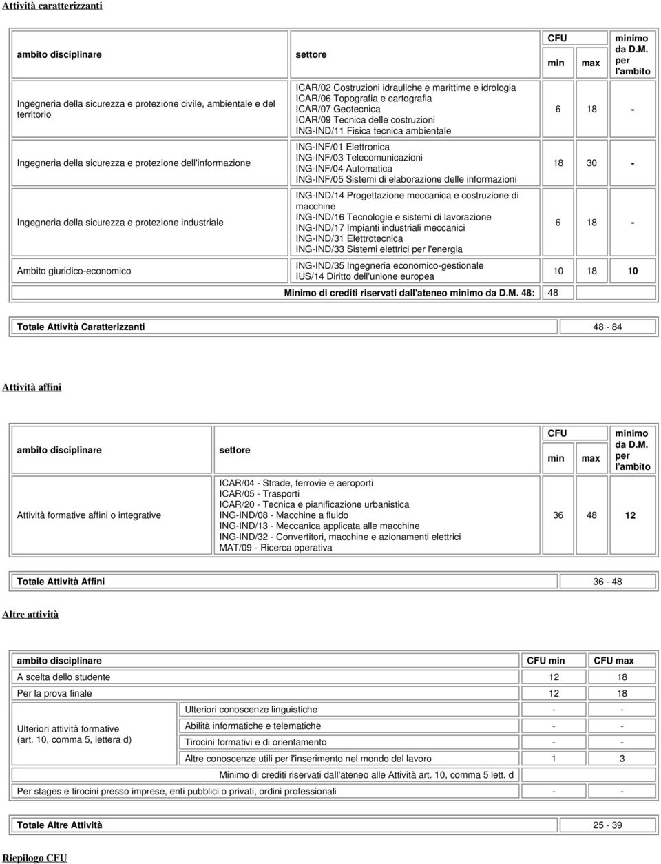 costruzioni ING-IND/11 Fisica tecnica ambientale ING-INF/01 Elettronica ING-INF/03 Telecomunicazioni ING-INF/04 Automatica ING-INF/05 Sistemi di elaborazione delle informazioni ING-IND/14