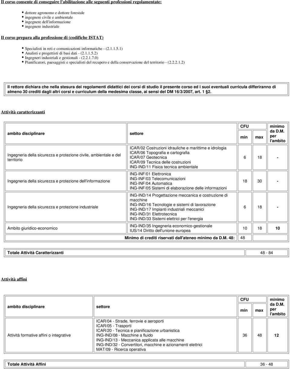 2.1.7.0) Pianificatori, paesaggisti e specialisti del recupero e della conservazione del territorio - (2.2.2.1.2) Il rettore dichiara che nella stesura dei regolamenti didattici dei corsi di studio