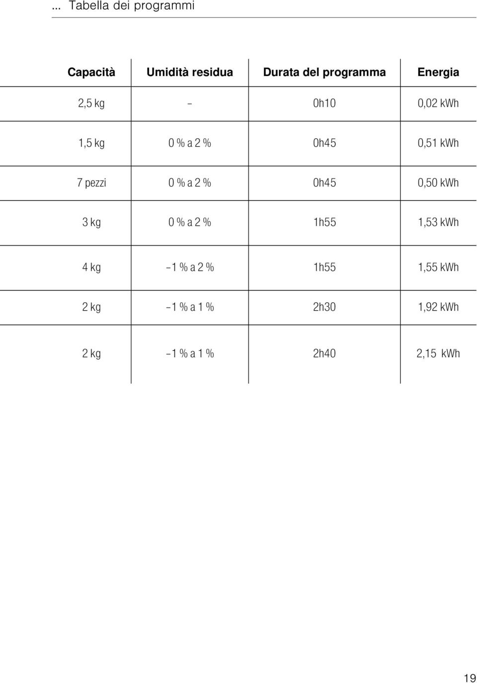 kwh 7 pezzi 0 % a 2 % 0h45 0,50 kwh 3 kg 0 % a 2 % 1h55 1,53 kwh