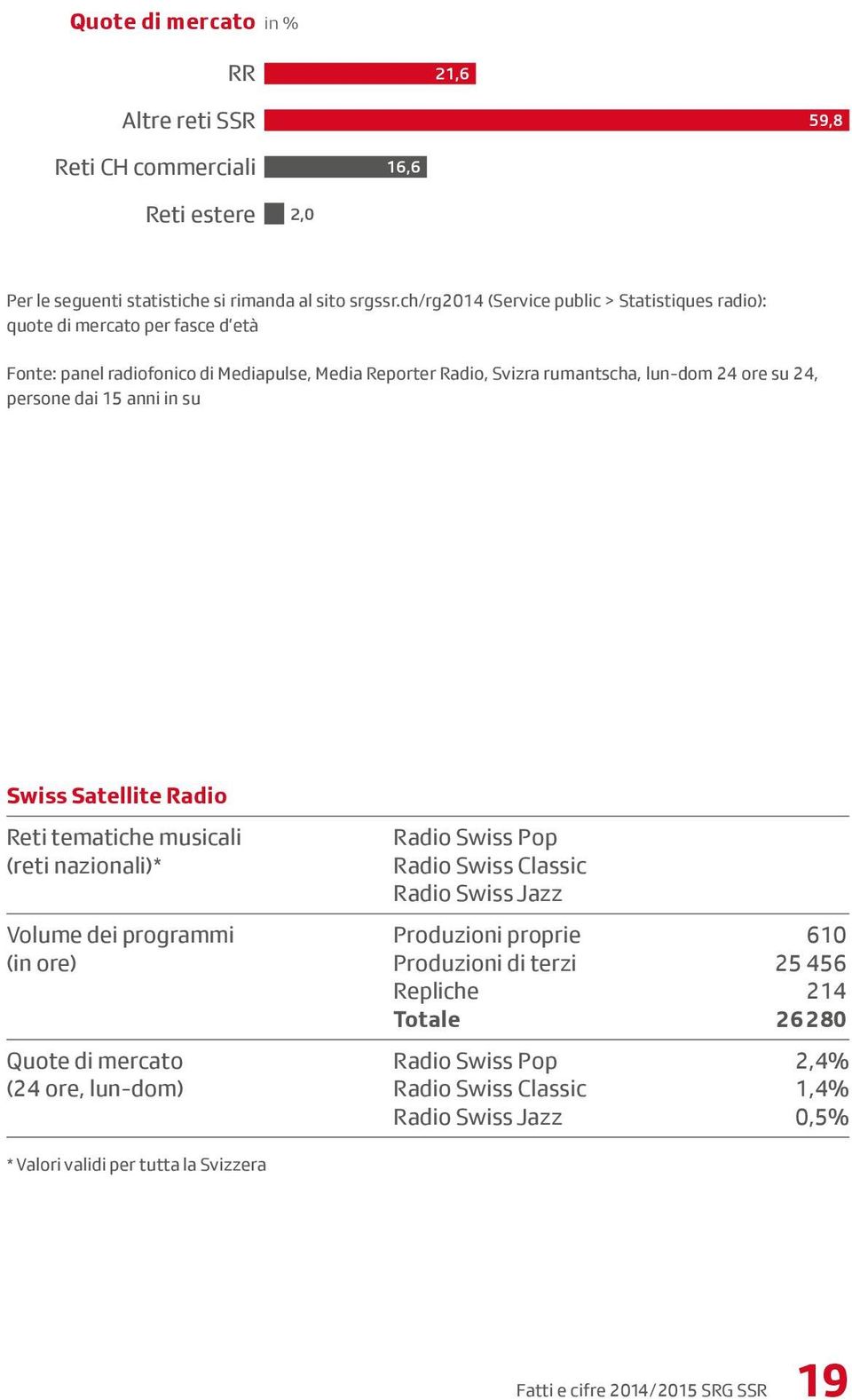 persone dai 15 anni in su Swiss Satellite Radio Reti tematiche musicali (reti nazionali)* Radio Swiss Pop Radio Swiss Classic Radio Swiss Jazz Volume dei programmi Produzioni proprie 610