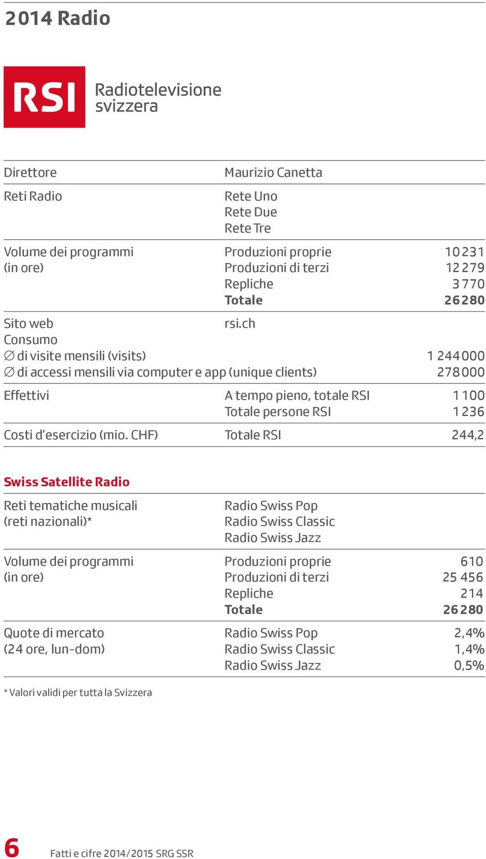 (mio. CHF) Totale RSI 244,2 Swiss Satellite Radio Reti tematiche musicali (reti nazionali)* Radio Swiss Pop Radio Swiss Classic Radio Swiss Jazz Volume dei programmi Produzioni proprie 610 (in ore)