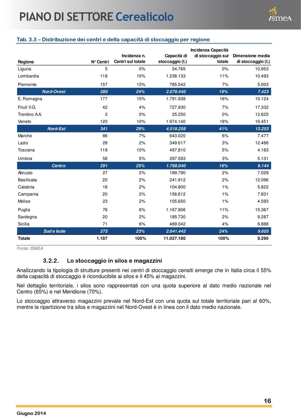 078.440 19% 7.423 E. Romagna 177 15% 1.791.938 16% 10.124 Friuli V.G. 42 4% 727.930 7% 17.332 Trentino A.A. 2 25.250 12.625 Veneto 120 1 1.974.140 18% 16.451 Nord-Est 341 29% 4.519.258 41% 13.