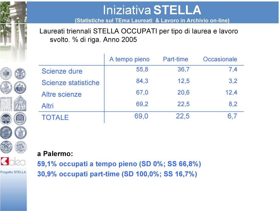 statistiche 84,3 12,5 3,2 Altre scienze 67,0 20,6 12,4 Altri 69,2 22,5 8,2 TOTALE 69,0