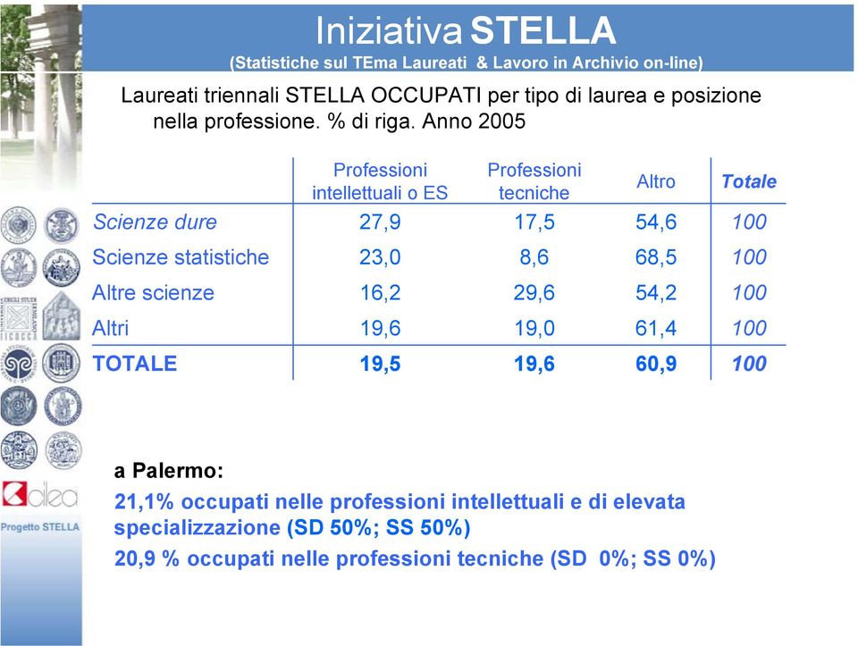 statistiche 23,0 8,6 68,5 100 Altre scienze 16,2 29,6 54,2 100 Altri 19,6 19,0 61,4 100 TOTALE 19,5 19,6 60,9 100 a