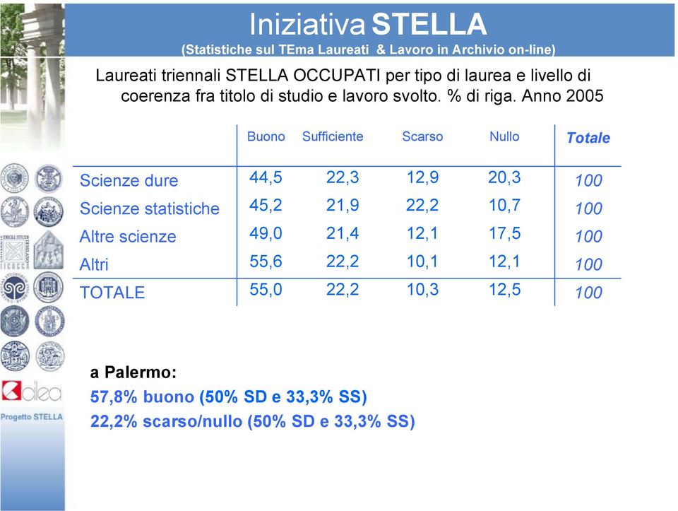 Anno 2005 Buono Sufficiente Scarso Nullo Totale Scienze dure 44,5 22,3 12,9 20,3 100 Scienze statistiche