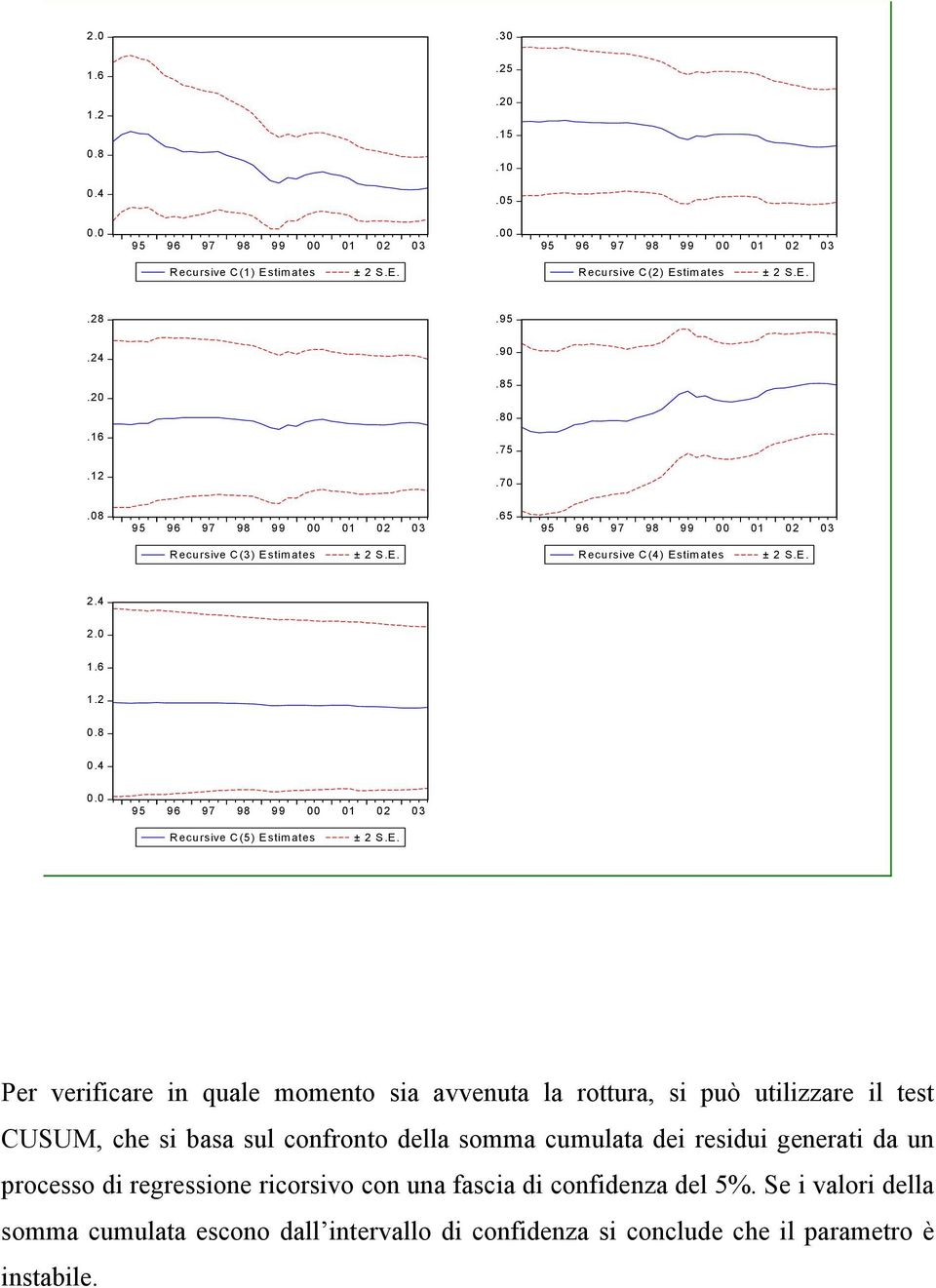 0 95 96 97 98 99 00 01 02 03 Recursive C(5) Estimates Per verificare in quale momento sia avvenuta la rottura, si può utilizzare il test CUSUM, che si basa sul confronto della