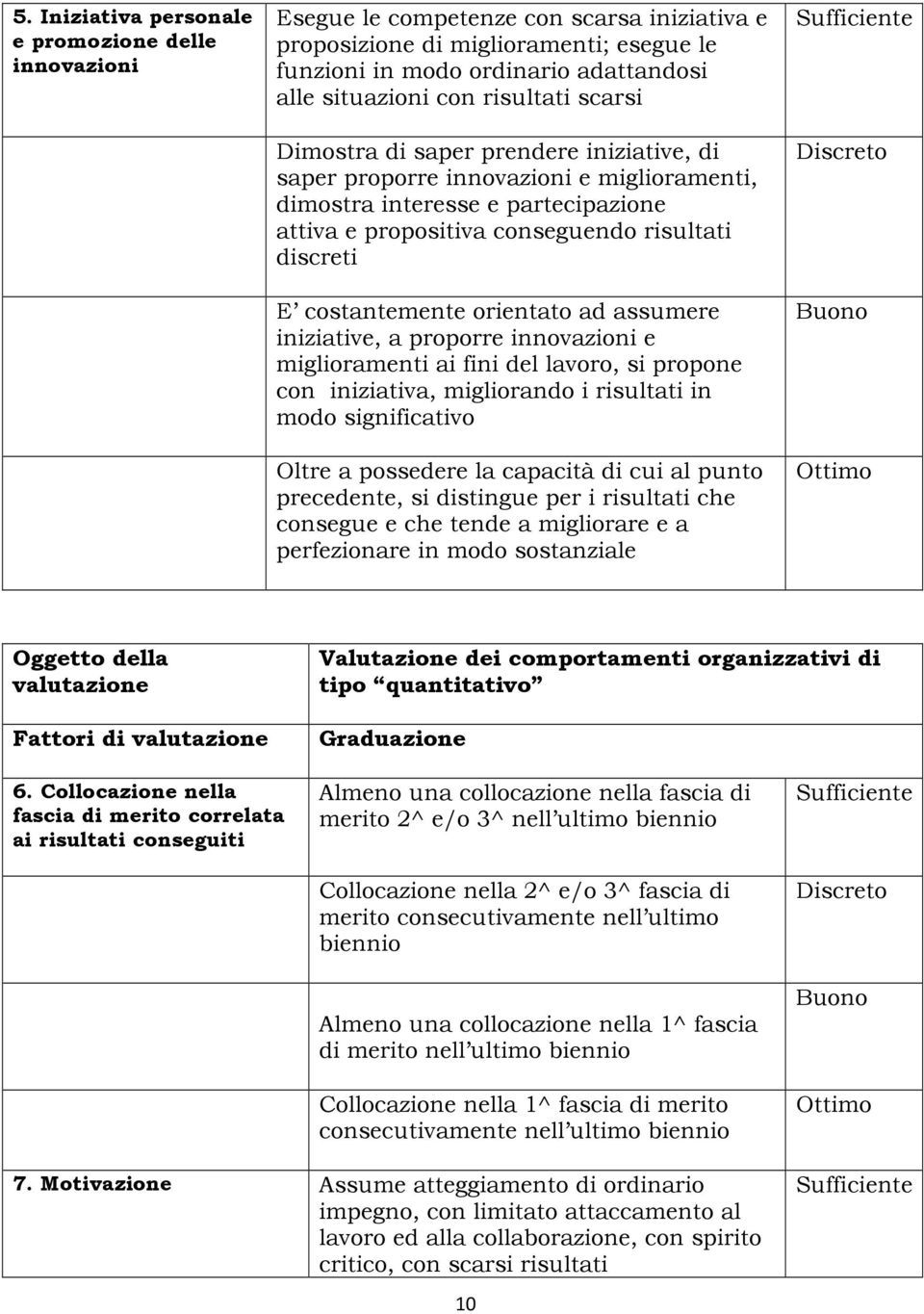 costantemente orientato ad assumere iniziative, a proporre innovazioni e miglioramenti ai fini del lavoro, si propone con iniziativa, migliorando i risultati in modo significativo Oltre a possedere