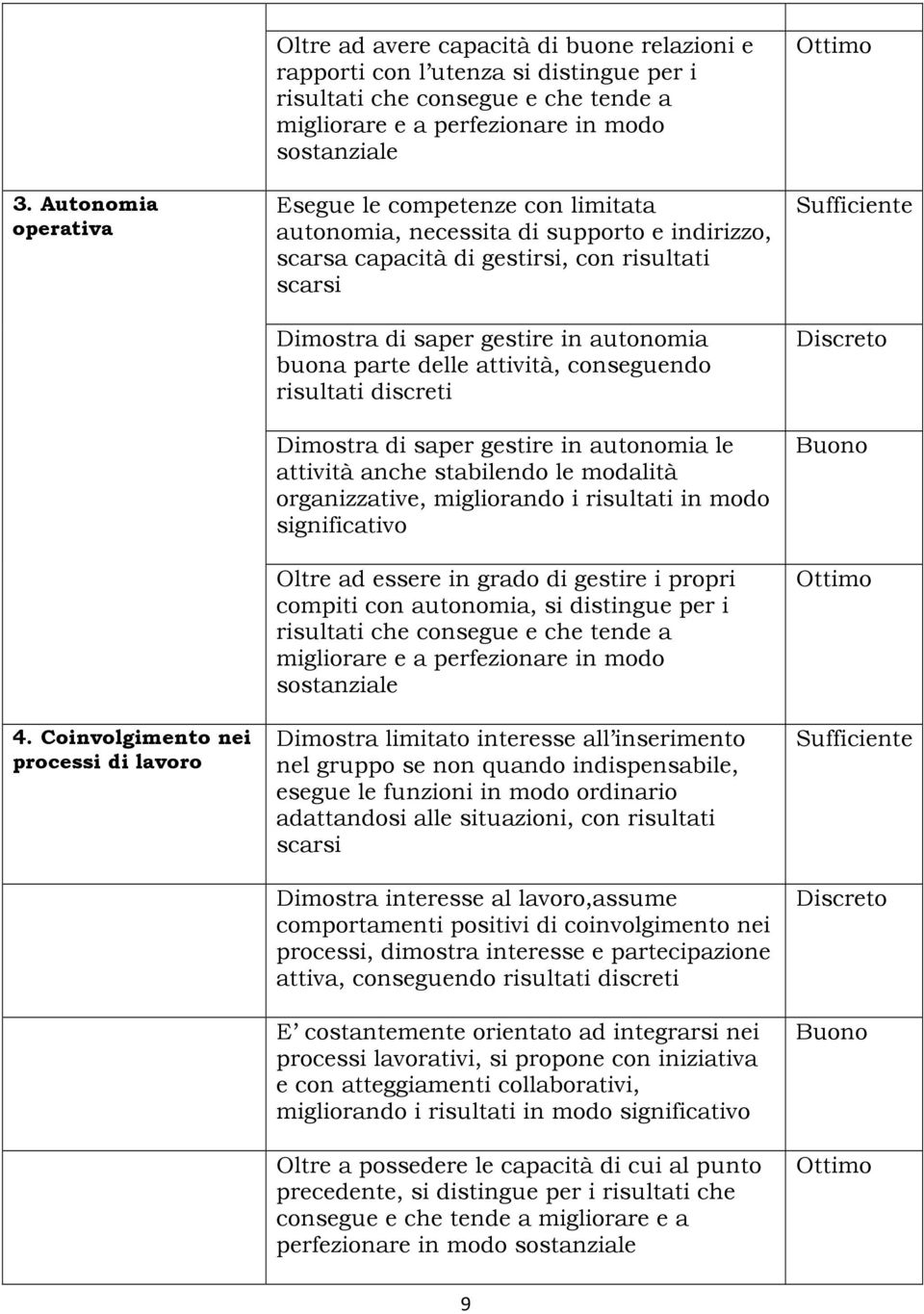 sostanziale Esegue le competenze con limitata autonomia, necessita di supporto e indirizzo, scarsa capacità di gestirsi, con risultati scarsi Dimostra di saper gestire in autonomia buona parte delle