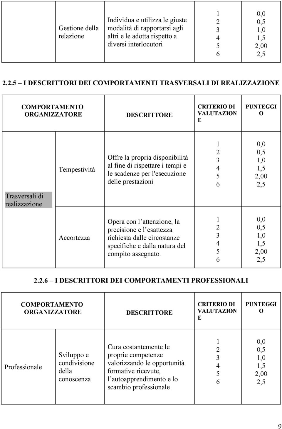 rispettare i tempi e le scadenze per l'esecuzione delle prestazioni 0,,0,,00, Trasversali di realizzazione Accortezza Opera con l attenzione, la precisione e l esattezza richiesta dalle circostanze