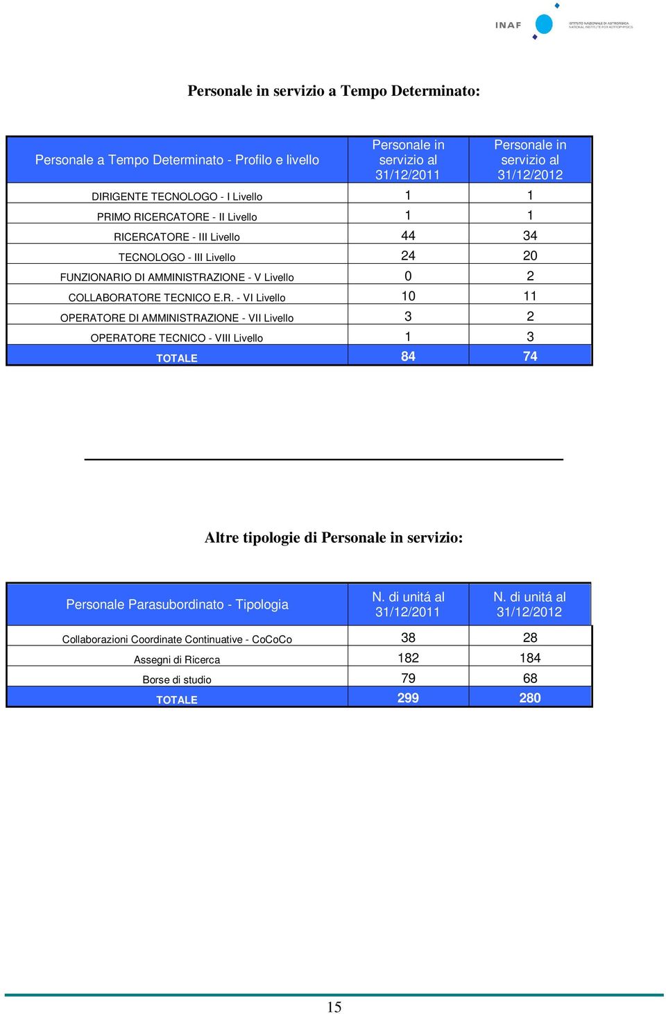 R. - VI Livello 10 11 OPERATORE DI AMMINISTRAZIONE - VII Livello 3 2 OPERATORE TECNICO - VIII Livello 1 3 TOTALE 84 74 Altre tipologie di Personale in servizio: Personale