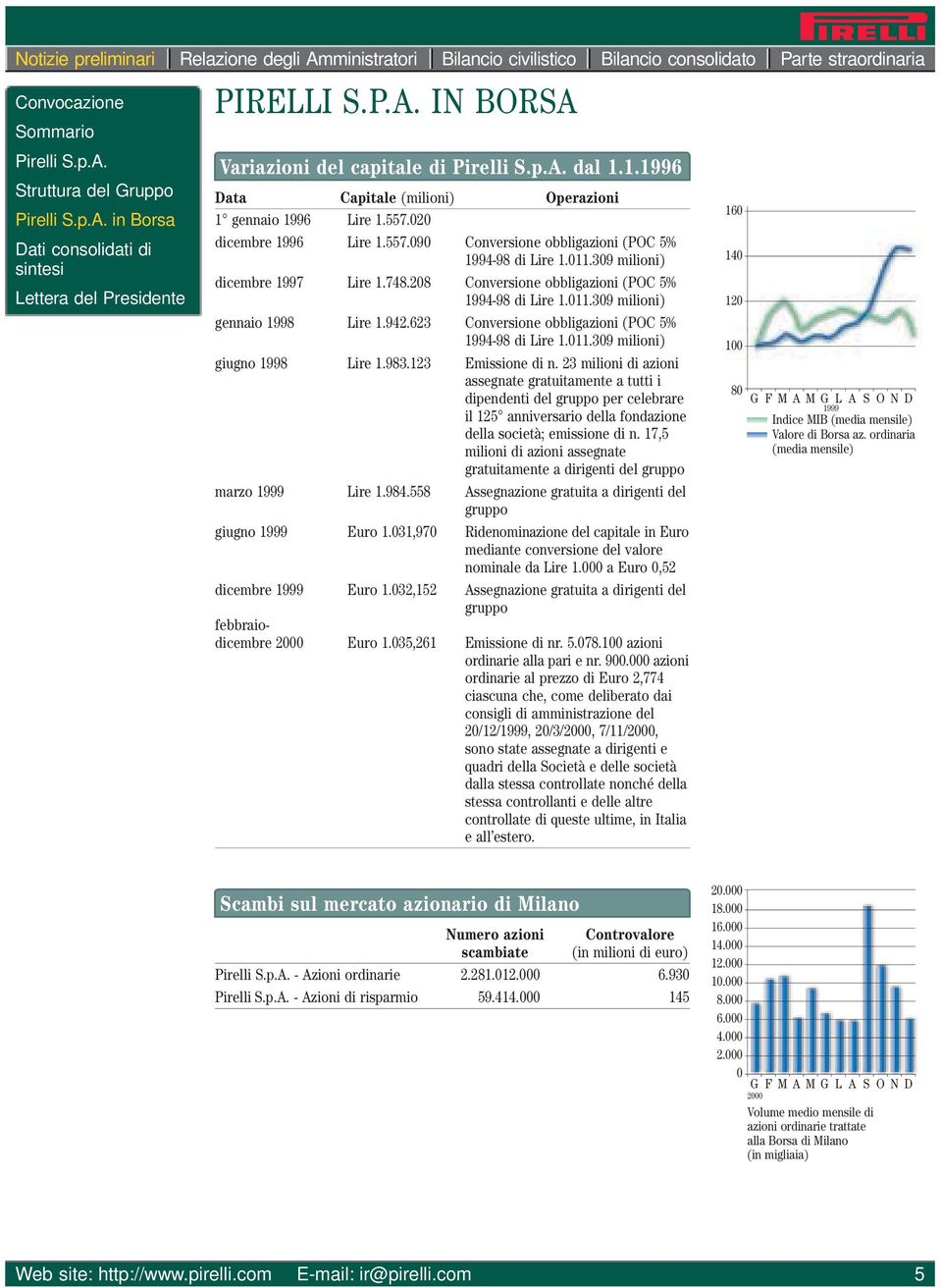 208 Conversione obbligazioni (POC 5% 1994-98 di Lire 1.011.309 milioni) gennaio 1998 Lire 1.942.623 Conversione obbligazioni (POC 5% 1994-98 di Lire 1.011.309 milioni) giugno 1998 Lire 1.983.