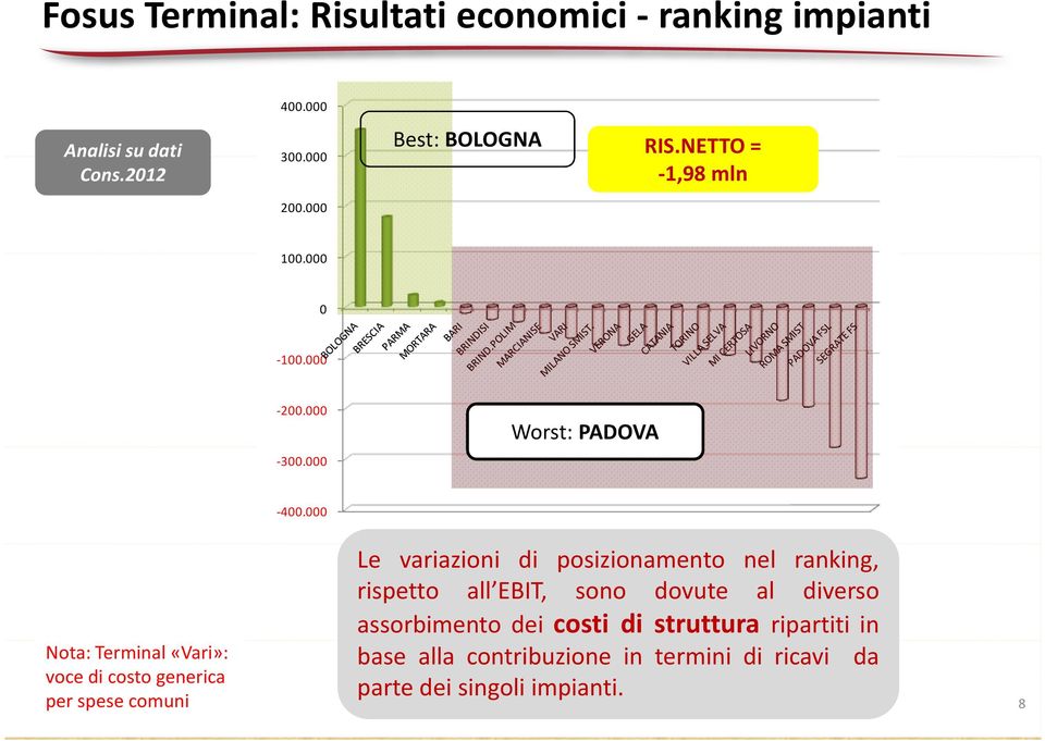 000 Nota: Terminal «Vari»: voce di costo generica per spese comuni Le variazioni di posizionamento nel ranking,