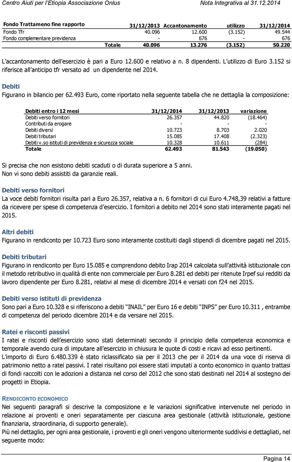 Debiti Figurano in bilancio per 62.493 Euro, come riportato nella seguente tabella che ne dettaglia la composizione: Debiti entro i 12 mesi 31/12/2014 31/12/2013 variazione Debiti verso fornitori 26.