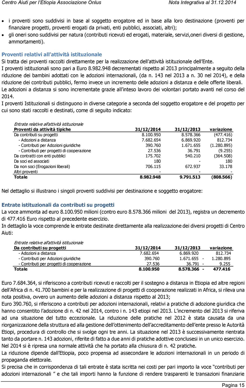 Proventi relativi all attività istituzionale Si tratta dei proventi raccolti direttamente per la realizzazione dell attività istituzionale dell Ente. I proventi istituzionali sono pari a Euro 8.982.