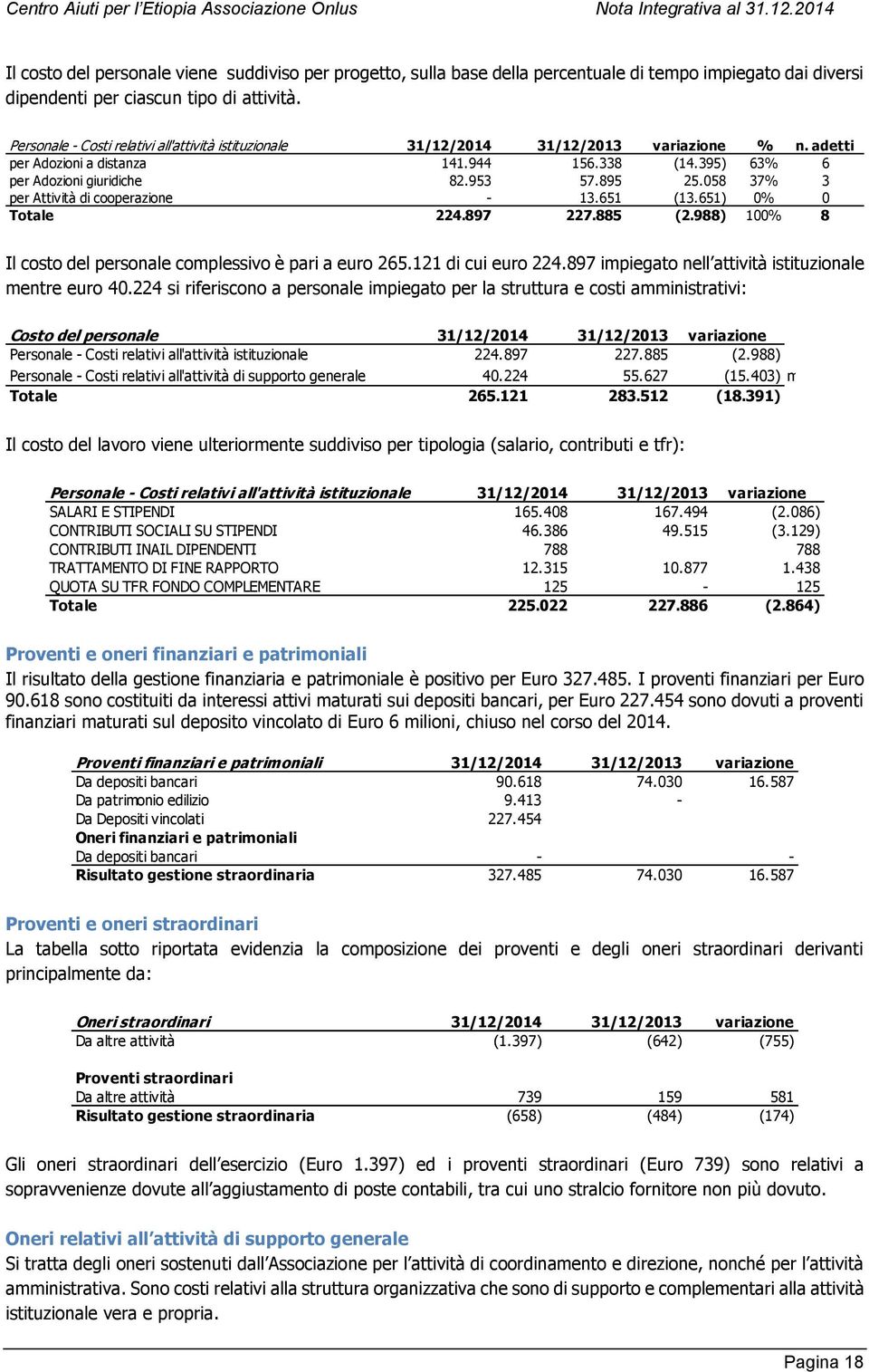 058 37% 3 per Attività di cooperazione - 13.651 (13.651) 0% 0 Totale 224.897 227.885 (2.988) 100% 8 Il costo del personale complessivo è pari a euro 265.121 di cui euro 224.