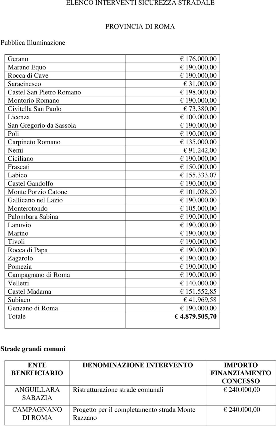 000,00 Frascati 150.000,00 Labico 155.333,07 Castel Gandolfo 190.000,00 Monte Porzio Catone 101.028,20 Gallicano nel Lazio 190.000,00 Monterotondo 105.000,00 Palombara Sabina 190.000,00 Lanuvio 190.