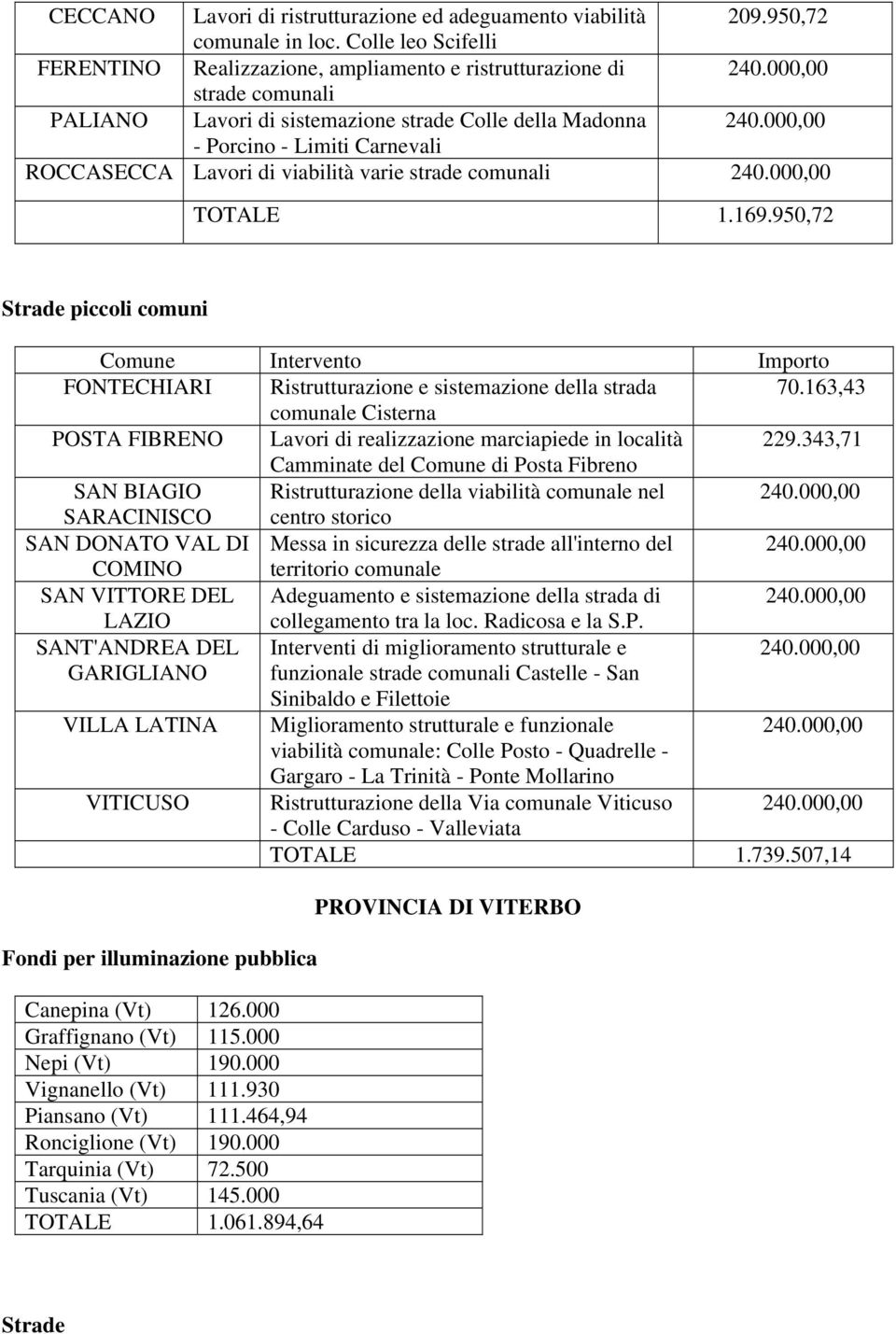 950,72 Strade piccoli comuni Comune Intervento Importo FONTECHIARI Ristrutturazione e sistemazione della strada 70.