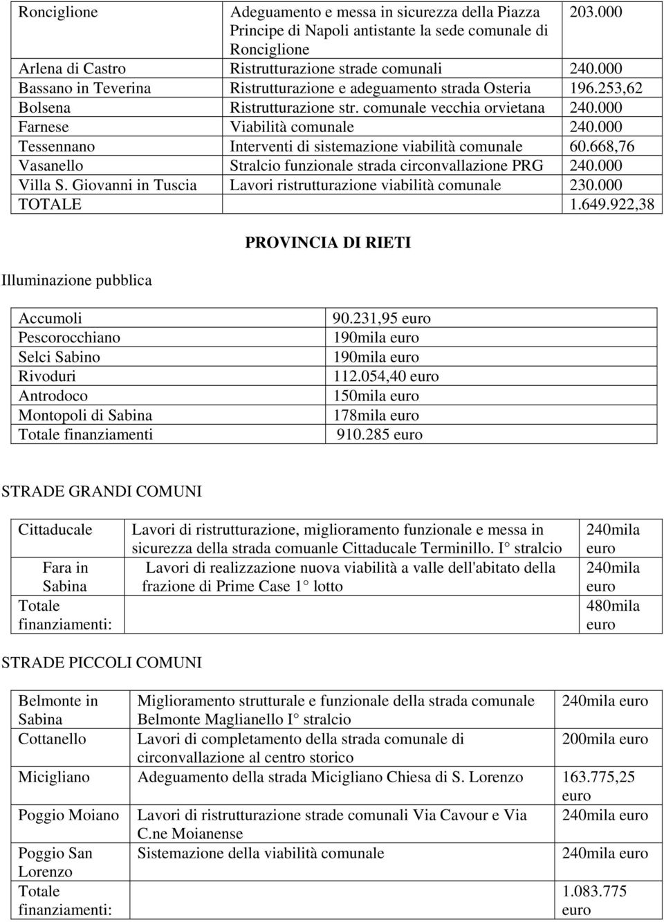 000 Tessennano Interventi di sistemazione viabilità comunale 60.668,76 Vasanello Stralcio funzionale strada circonvallazione PRG 240.000 Villa S.