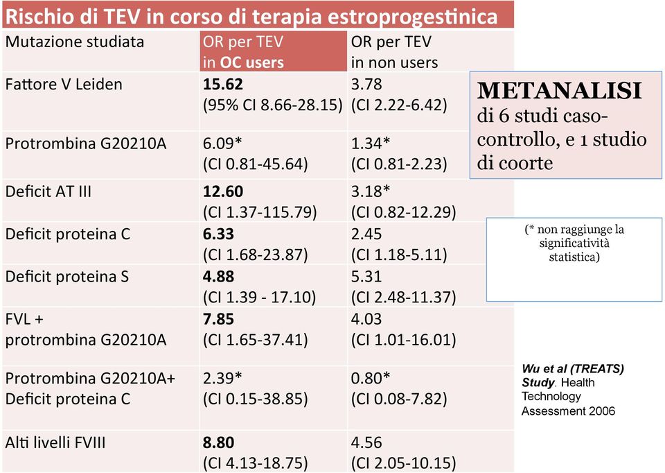 81-2.23) 3.18* (CI 0.82-12.29) 2.45 (CI 1.18-5.11) 5.31 (CI 2.48-11.37) 4.03 (CI 1.01-16.