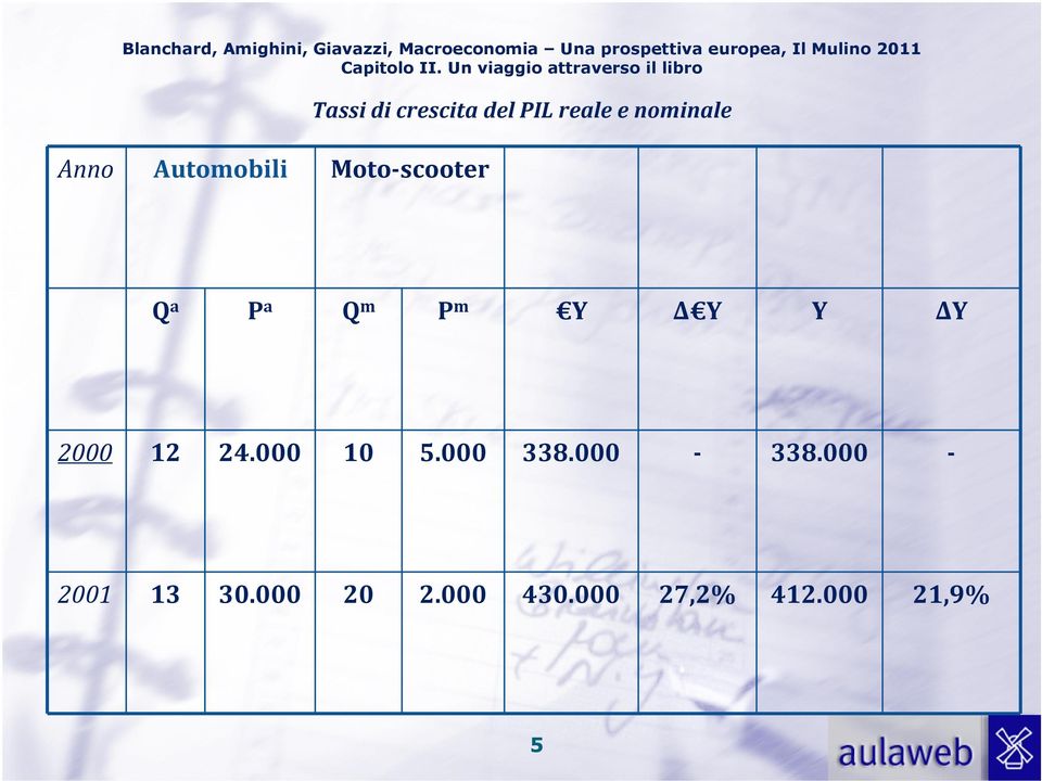 Y ΔY 2000 12 24.000 10 5.000 338.000-338.