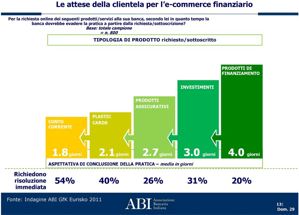 partire dalla richiesta/sottoscrizione? Base: totale campione = n.