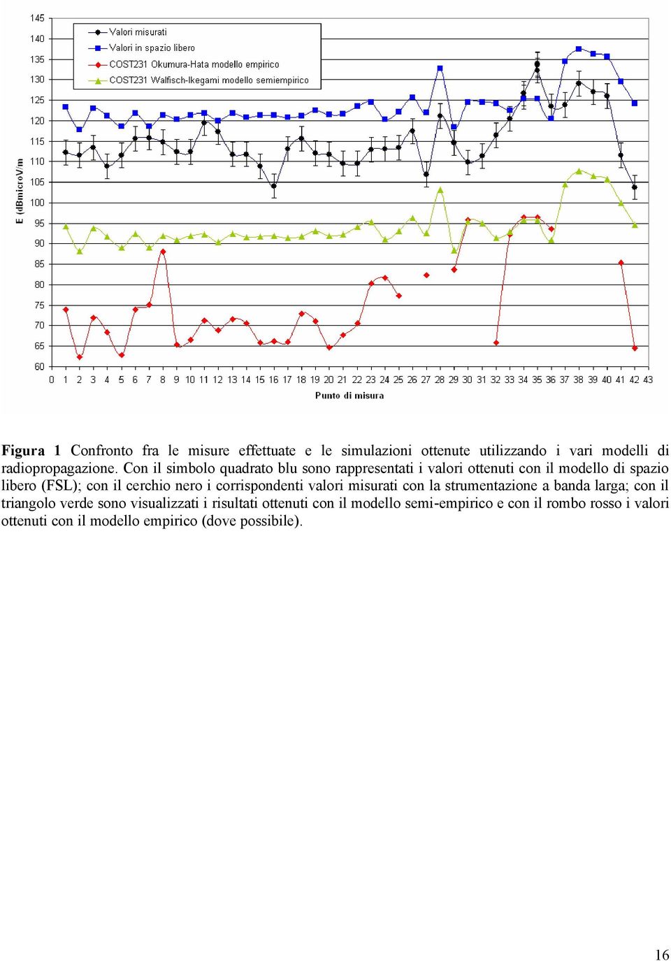 nero i corrispondenti valori misurati con la strumentazione a banda larga; con il triangolo verde sono visualizzati i