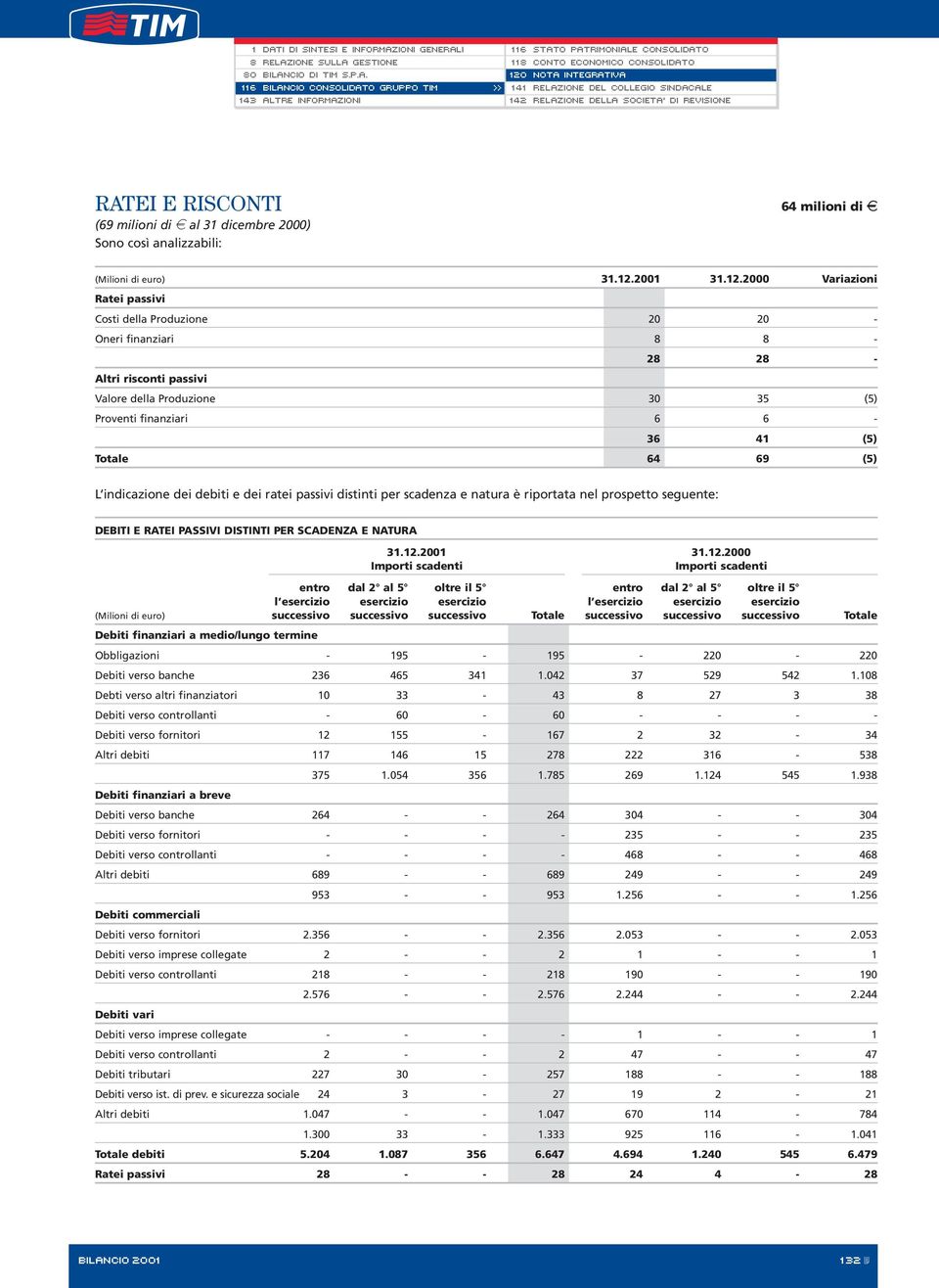 2000 Variazioni Ratei passivi Costi della Produzione 20 20 - Oneri finanziari 8 8-28 28 - Altri risconti passivi Valore della Produzione 30 35 (5) Proventi finanziari 6 6-36 41 (5) Totale 64 69 (5) L