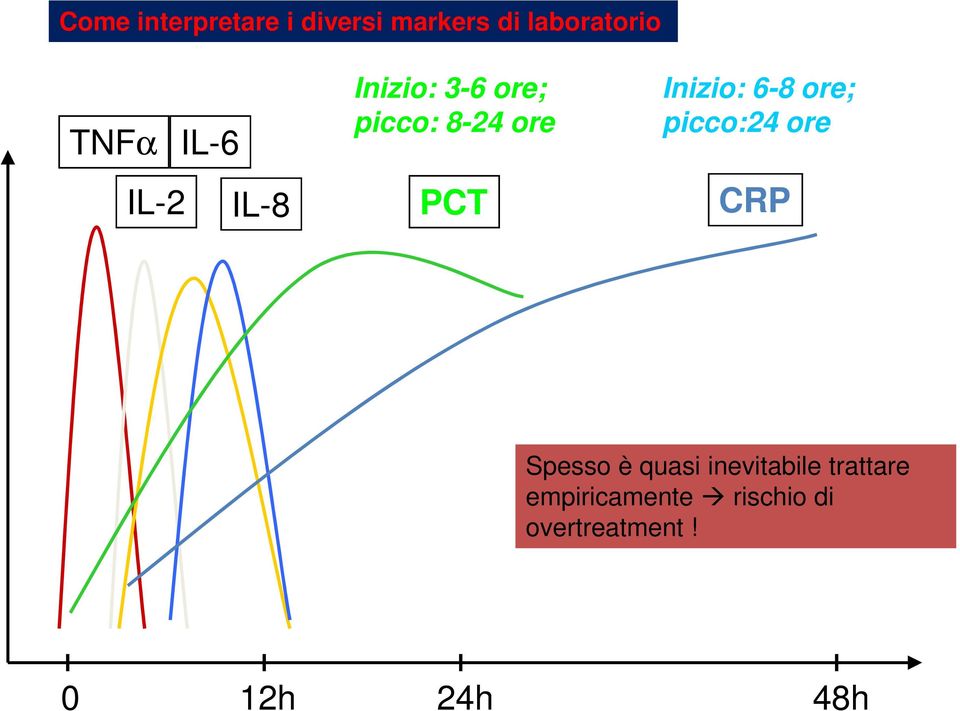 Inizio: 6-8 ore; picco:24 ore CRP Spesso è quasi