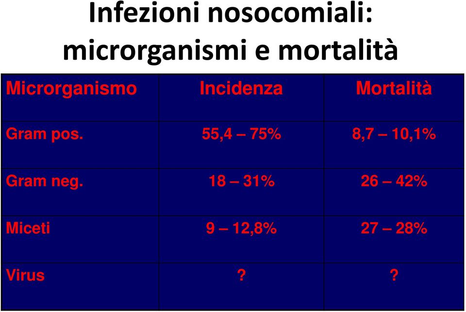 Mortalità Gram pos.