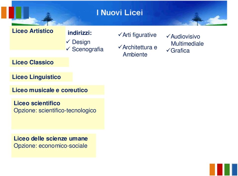 Liceo Linguistico Liceo musicale e coreutico Liceo scientifico