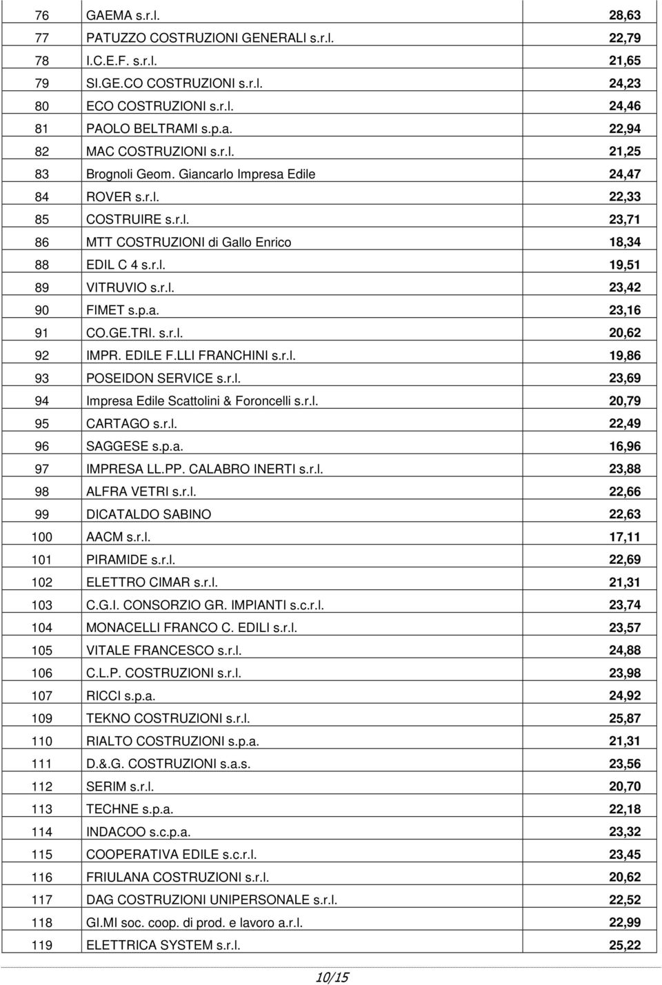 r.l. 23,42 90 FIMET s.p.a. 23,16 91 CO.GE.TRI. s.r.l. 20,62 92 IMPR. EDILE F.LLI FRANCHINI s.r.l. 19,86 93 POSEIDON SERVICE s.r.l. 23,69 94 Impresa Edile Scattolini & Foroncelli s.r.l. 20,79 95 CARTAGO s.