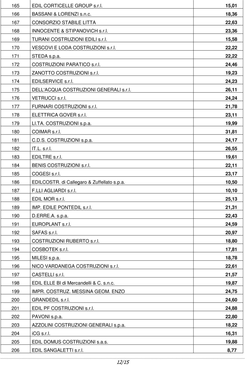 r.l. 24,24 177 FURNARI COSTRUZIONI s.r.l. 21,78 178 ELETTRICA GOVER s.r.l. 23,11 179 LI.TA. COSTRUZIONI s.p.a. 19,99 180 COIMAR s.r.l. 31,81 181 C.D.S. COSTRUZIONI s.p.a. 24,17 182 IT.L. s.r.l. 26,55 183 EDILTRE s.