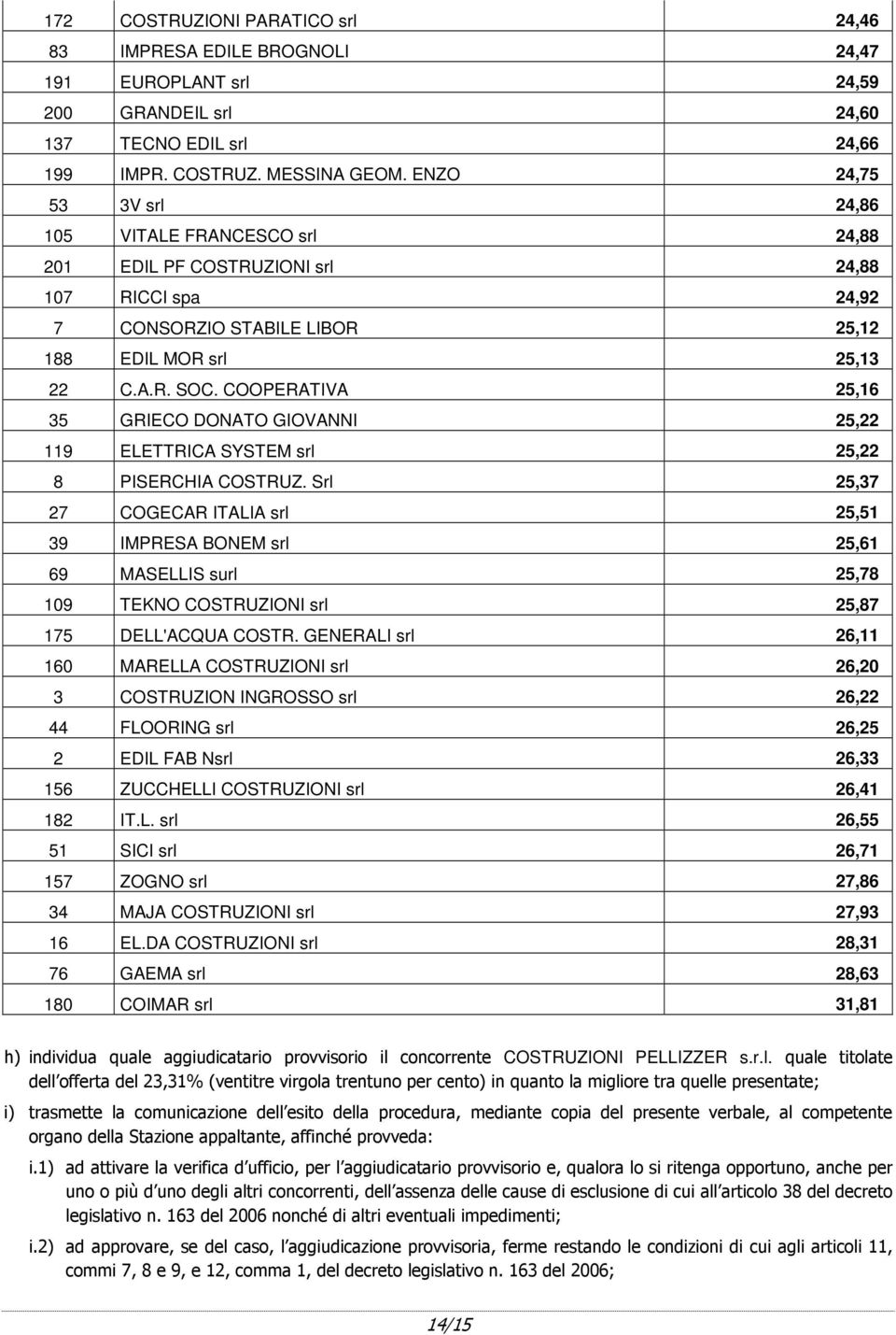 COOPERATIVA 25,16 35 GRIECO DONATO GIOVANNI 25,22 119 ELETTRICA SYSTEM srl 25,22 8 PISERCHIA COSTRUZ.