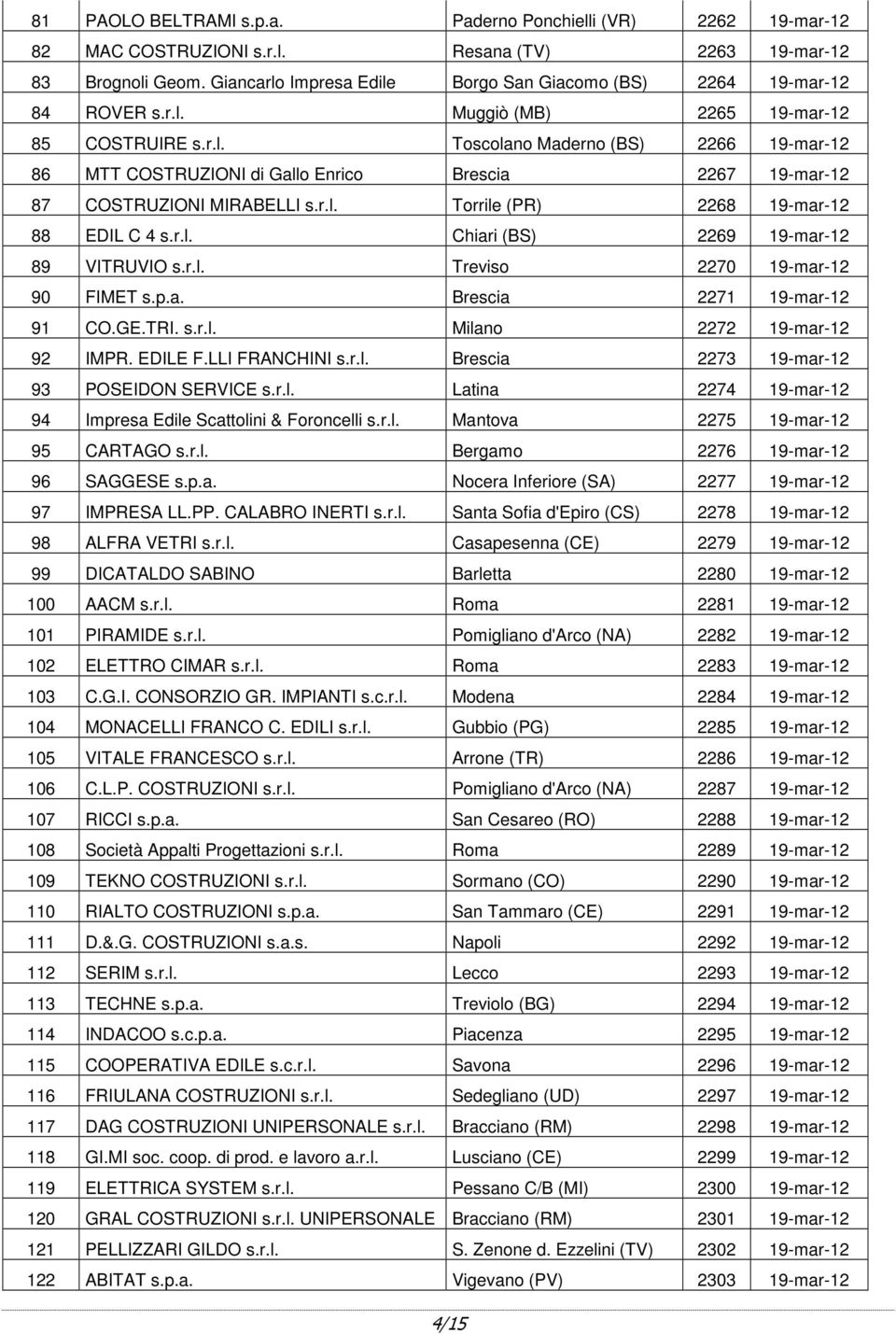 r.l. Torrile (PR) 2268 19-mar-12 88 EDIL C 4 s.r.l. Chiari (BS) 2269 19-mar-12 89 VITRUVIO s.r.l. Treviso 2270 19-mar-12 90 FIMET s.p.a. Brescia 2271 19-mar-12 91 CO.GE.TRI. s.r.l. Milano 2272 19-mar-12 92 IMPR.