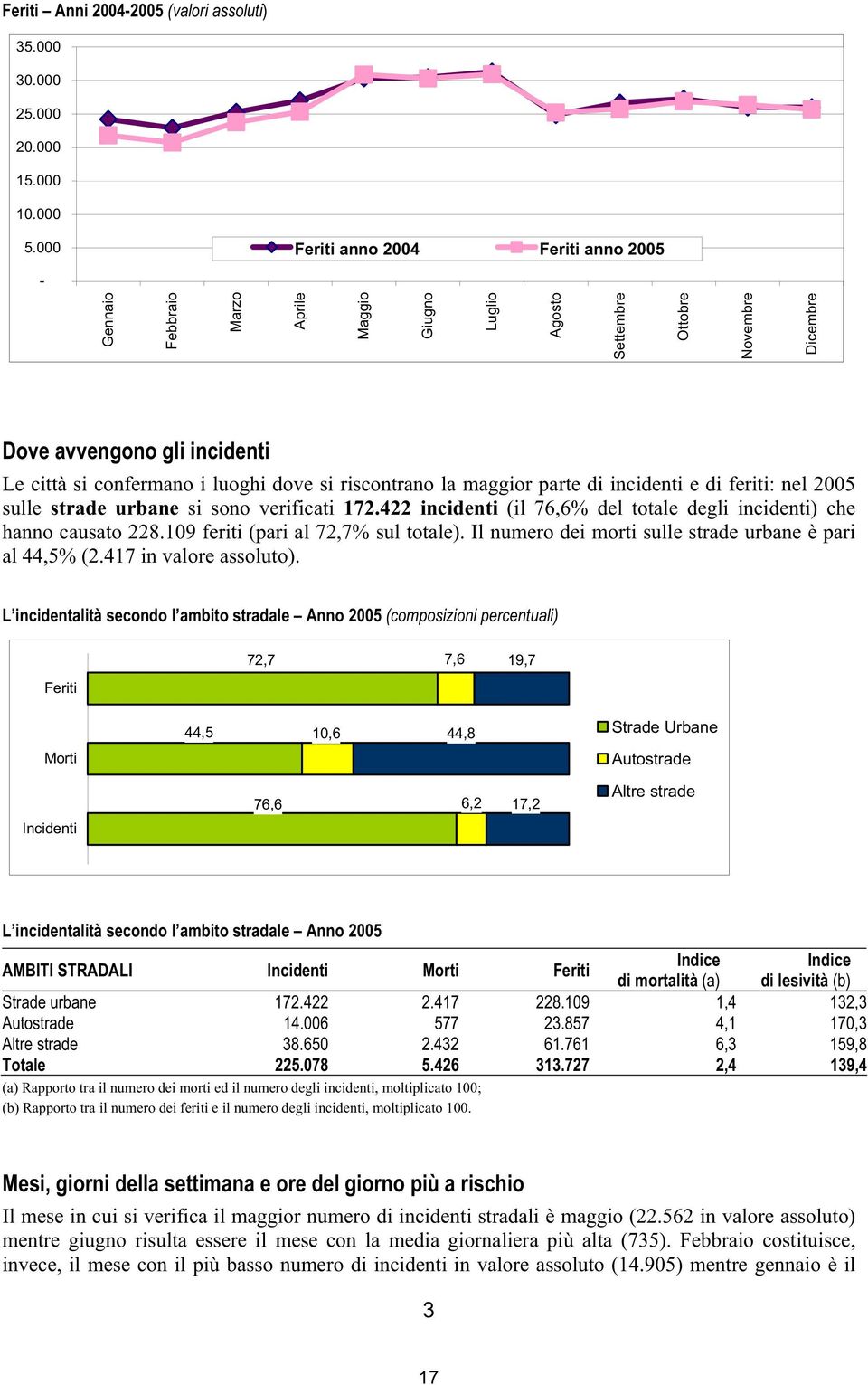 si riscontrano la maggior parte di incidenti e di feriti: nel 2005 sulle strade urbane si sono verificati 172.422 incidenti (il 76,6% del totale degli incidenti) che hanno causato 228.