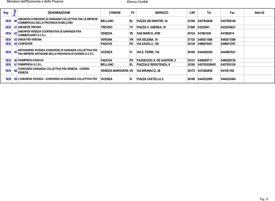 0459211580 0459211589 44 CONFIDITER PADOVA PD VIA SAVELLI, 130 35129 0498070451 049807377 45 ARTIGIANFIDI VICENZA CONSORZIO DI GARANZIA COLLETTIVA FIDI TRA IMPRESE ARTIGIANE DELLA PROVINCIA DI