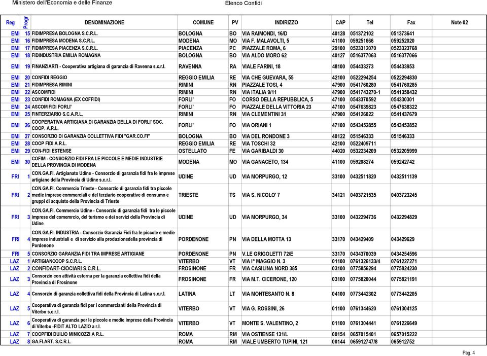 0513770 EMI 19 FINANZIARTI - Cooperativa artigiana di garanzia di Ravenna RANA RA VIALE FARINI, 18 48100 054433273 054433953 EMI 20 CONFIDI REGGIO REGGIO EMILIA RE VIA CHE GUEVARA, 55 42100