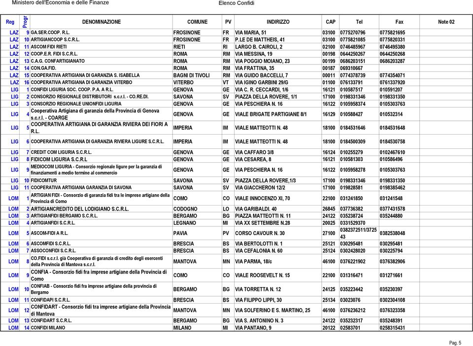 CONFARTIGIANATO ROMA RM VIA POGGIO MOIANO, 23 00199 08203151 08203287 LAZ 14 CON.GA.FID. ROMA RM VIA FRATTINA, 35 00187 093107 LAZ 15 COOPERATIVA ARTIGIANA DI GARANZIA S.
