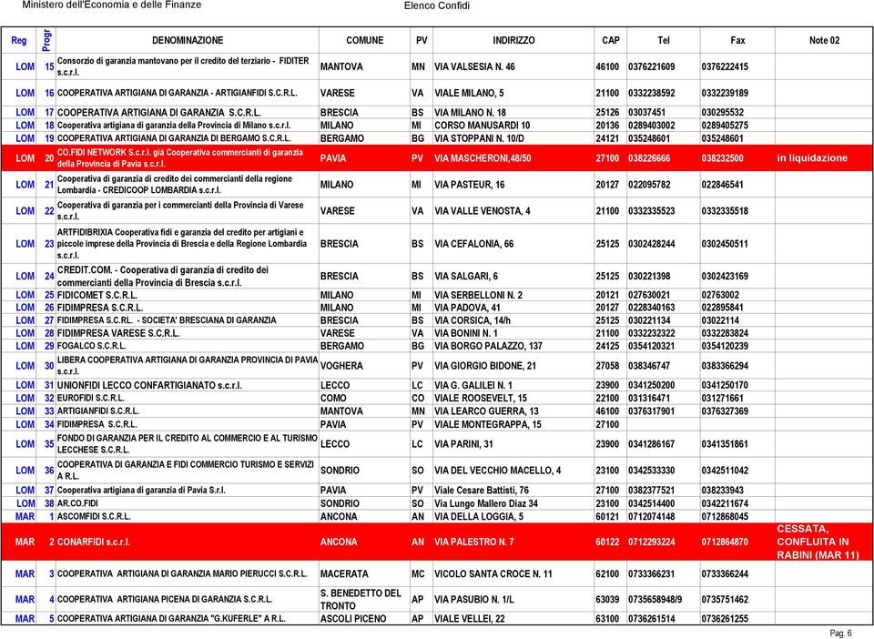 18 2512 03037451 030295532 18 Cooperativa artigiana di garanzia della Provincia di Milano MILANO MI CORSO MANUSARDI 10 2013 0289403002 0289405275 19 COOPERATIVA ARTIGIANA DI GARANZIA DI BERGAMO