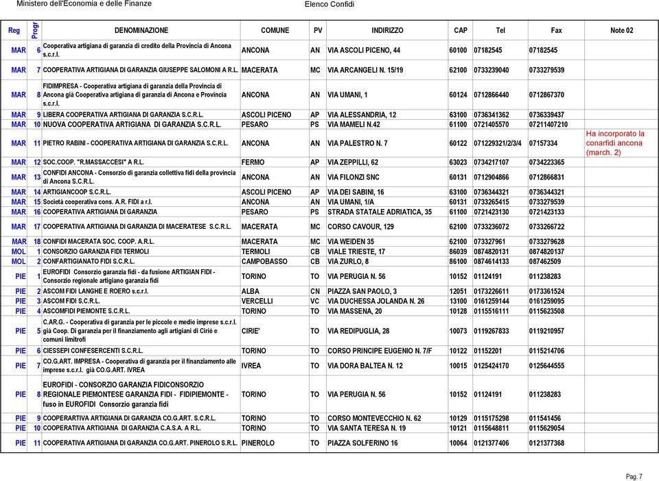 07128440 071287370 MAR 9 LIBERA COOPERATIVA ARTIGIANA DI GARANZIA ASCOLI PICENO AP VIA ALESSANDRIA, 12 3100 07334132 073339437 MAR 10 NUOVA COOPERATIVA ARTIGIANA DI GARANZIA PESARO PS VIA MAMELI N.