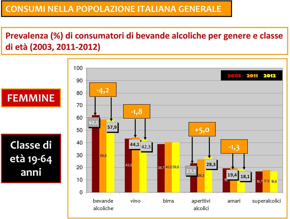 2011 2012 Classe di età19-64 anni 40 30 20 10 58,6 43,2 44,1 42,3 38,7 40,2 39,8 23,3 26,3 28,3