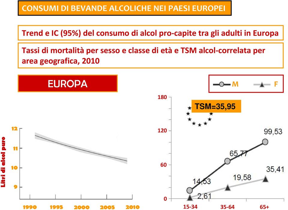 di etàe TSM alcol-correlata per area geografica, 2010 EUROPA 180 M TSM=35,95 F