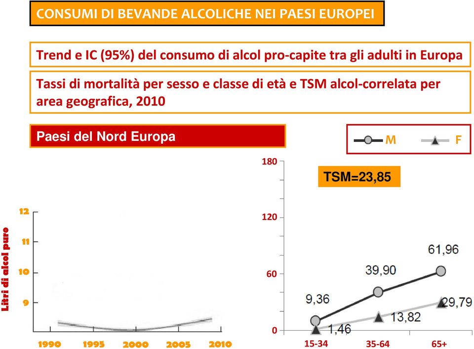 etàe TSM alcol-correlata per area geografica, 2010 Paesi del Nord Europa M F 180