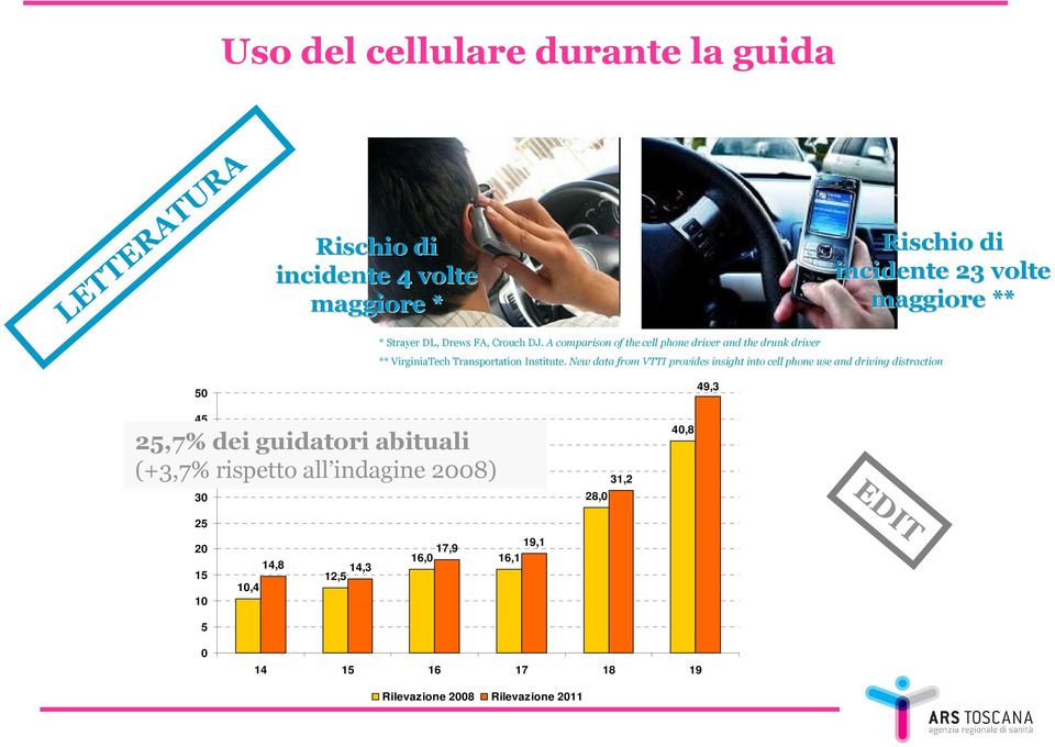 New data from VTTI provides insight into cell phone use and driving distraction 50 49,3 45 25,7% dei guidatori abituali 40 (+3,7% 35