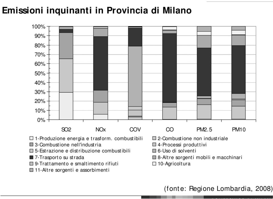 combustibili 2-Combustione non industriale 3-Combustione nell'industria 4-Processi produttivi 5-Estrazione e